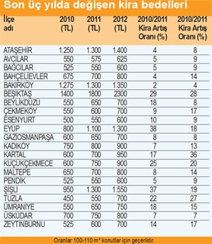 Kentsel Dönüşüm, Şehir Merkezindeki Kiraları Artırdı!