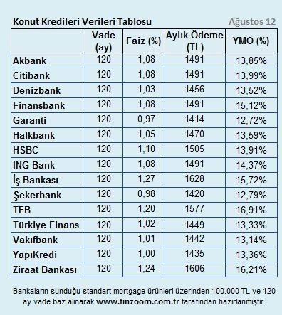 Finzoom YMO, konut kredisi faiz oranı, mortgage, tüketici kredileri, agustosta-en-dusuk-mortgage-orani-yuzde-097yle-garantide Finzoom YMO, konut kredisi faiz oranı, mortgage, tüketici kredileri