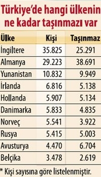 ABD, Almanya, Arjantin, Bahreyn, Belçika, Birleşik Arap Emirlikleri, Brunei, Bulgaristan, Dominik Cumhuriyeti, Finlandiya, Fransa, Güney Kore, Hangi Ülke Vatandaşı Nereden Ev Asra Alabilir, İngiltere, İspanya, İtalya, Japonya, Kanada, Katar, Kuveyt, Mütekabiliyet, St. Vincent, türkmenistan, Tuvalu, Umman, Yabancıya Arsa Satışı, Yabancıya Gayrimenkul, yabancıya konut satışı