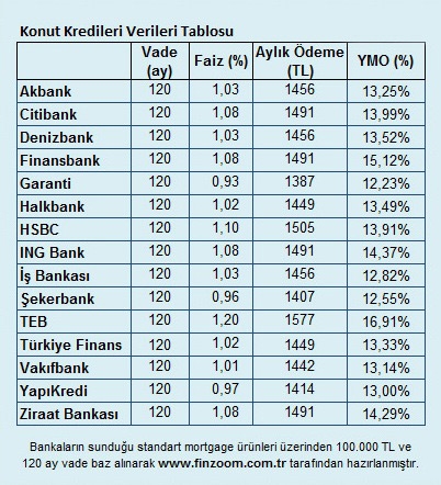 İnşaat Sektörü,Konut Kredisi,konut kredisi faiz oranı,Mortgage
