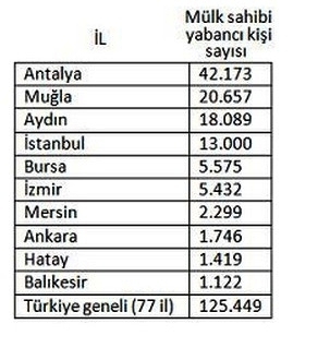 gayrimenkul satışı, kat mülkiyeti, Reidin.com, yabancı gayrimenkul satışı, Yabancılara Mülk Satışı, turkiyede-gayrimenkulu-en-cok-ingilizlerin-var gayrimenkul satışı, kat mülkiyeti, Reidin.com, yabancı gayrimenkul satışı, Yabancılara Mülk Satışı