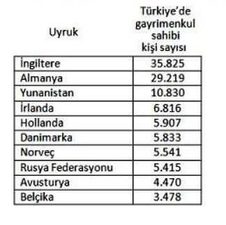gayrimenkul satışı, kat mülkiyeti, Reidin.com, yabancı gayrimenkul satışı, Yabancılara Mülk Satışı, turkiyede-gayrimenkulu-en-cok-ingilizlerin-var gayrimenkul satışı, kat mülkiyeti, Reidin.com, yabancı gayrimenkul satışı, Yabancılara Mülk Satışı