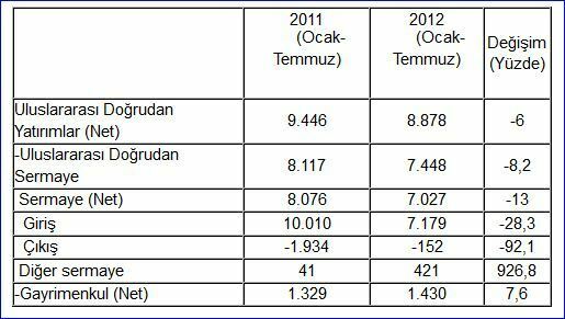 Ekonomi Bakanlığı, gayrimenkul satışı, Uluslararası Doğrudan Yatırım Verileri