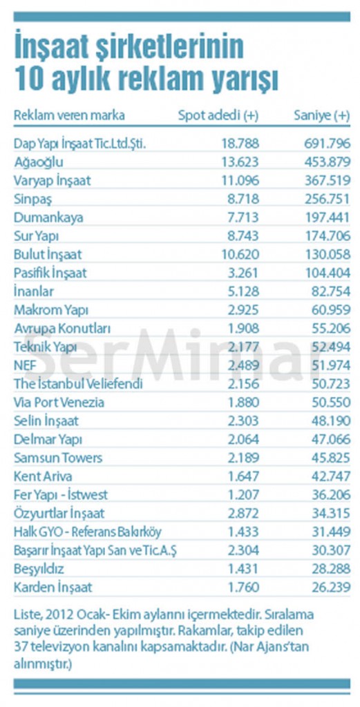 ağaoğlu, ali atıf bir, araba, Bulut İnşaat, çocuk, Erol Evgin, Esenyurt Belediyesi, ev, Fi Side, fi yapı, Gayrimenkul Yatırım Ortaklığı Derneği, gazete, internet, Kamu, konut geliştiricileri ve yatırımcıları derneği, konut reklamları, maslak 1453, metrepol, mimar, mühendis, Orman Ve Su İşleri Bakanlığı, otobüs, özel sektör, Özyurtlar, Sinan Çetin, sinpaş gyo, sokak, taşra, Televizyon, toki, trafik, Ukra, Varyap, yatırımcı, Müteahhit, Müteahhitlik