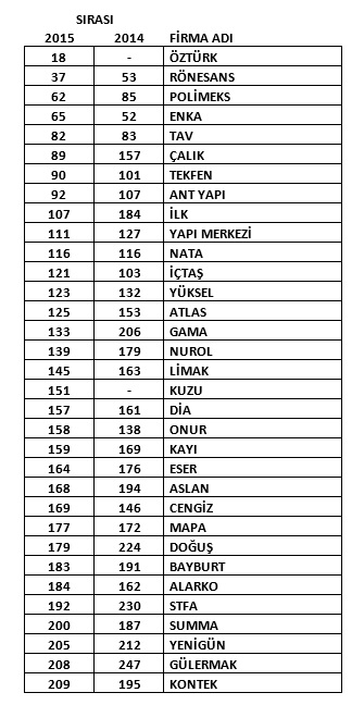 Dünyanın En Büyük İnşaat Şirketleri Listesinde 43 Türk dunyanin-en-buyuk-insaat-sirketleri-listesinde-43-turk-2