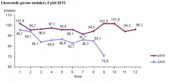 ekonomik-guven-endeksinde-buyuk-dusus-1