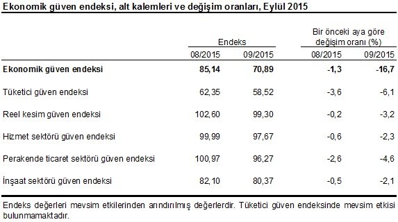 ekonomik-guven-endeksinde-buyuk-dusus-2