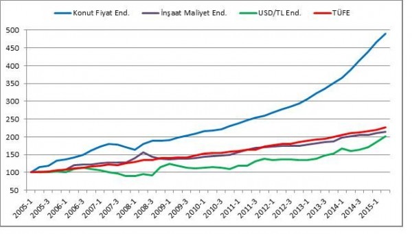 Kurdaki Artış Konut Fiyatlarını Etkiledi Mi 2015? kurdaki-artis-konut-fiyatlarini-etkiledi-mi-2015-2