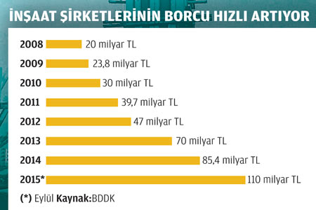 İnşaat Firmalarının Bankalara Borcu 110 milyar Lira insaat-firmalarinin-bankalara-borcu-110-milyar-liraya-cikti-2