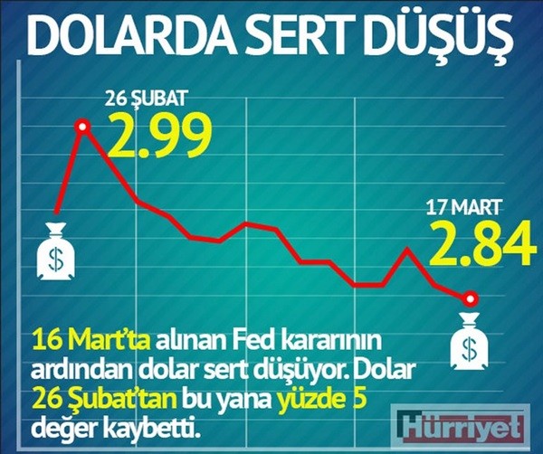 Dolarda Düşüş Durmuyor, 2.83’ün de Altını Gördü dolarda-dusus-durmuyor-2-83un-de-altini-gordu-2