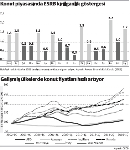Küresel Konut Piyasasında Alarm! Küresel Konut Piyasasında Alarm!