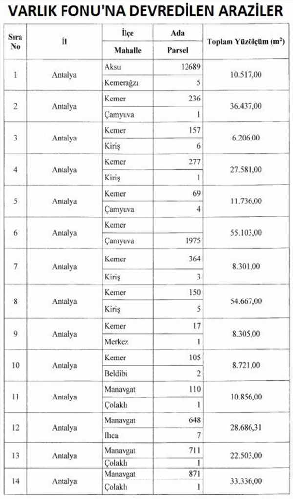 2,3 Milyon M2 Hazine Arazisi Varlık Fonu’na Devredildi 2,3 Milyon M2 Hazine Arazisi Varlık Fonu’na Devredildi