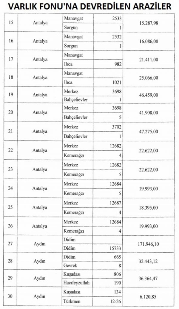 2,3 Milyon M2 Hazine Arazisi Varlık Fonu’na Devredildi 2,3 Milyon M2 Hazine Arazisi Varlık Fonu’na Devredildi