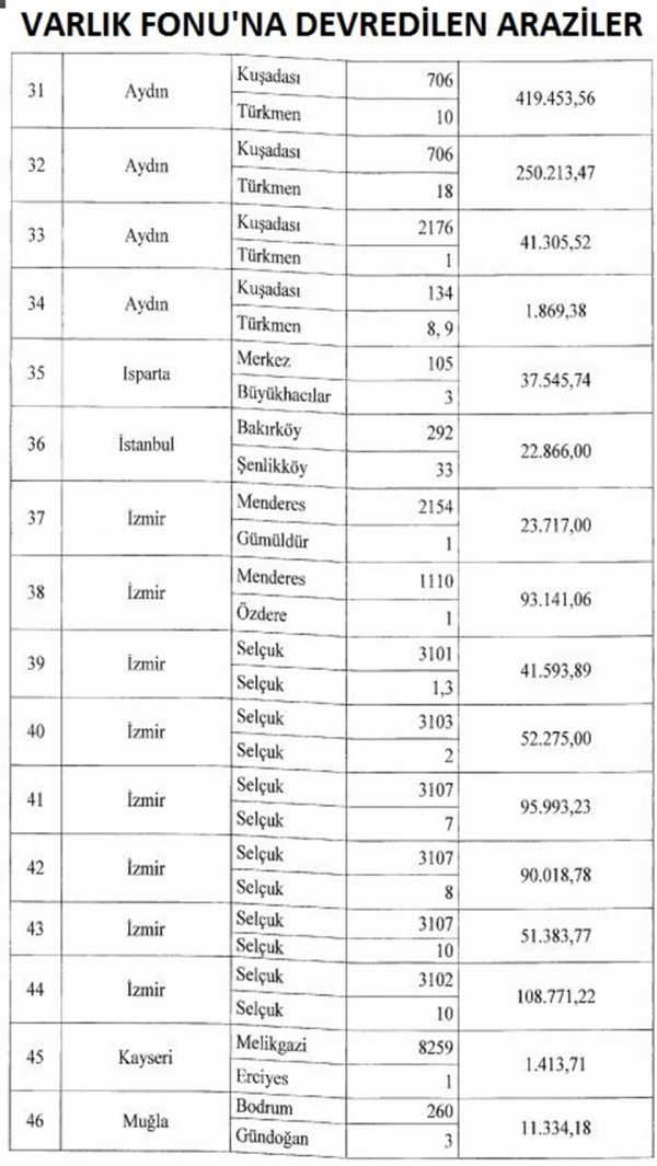 2,3 Milyon M2 Hazine Arazisi Varlık Fonu’na Devredildi 2,3 Milyon M2 Hazine Arazisi Varlık Fonu’na Devredildi
