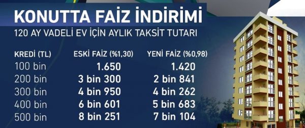 Bankalar Konut Kredisi Faizini Yüzde 1’in Altına Çekti 2018 Bankalar Konut Kredisi Faizini Yüzde 1’in Altına Çekti 2018