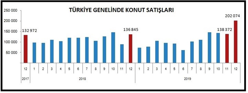 2019 Yılı Toplam Konut Satış Rakamları Belli Oldu