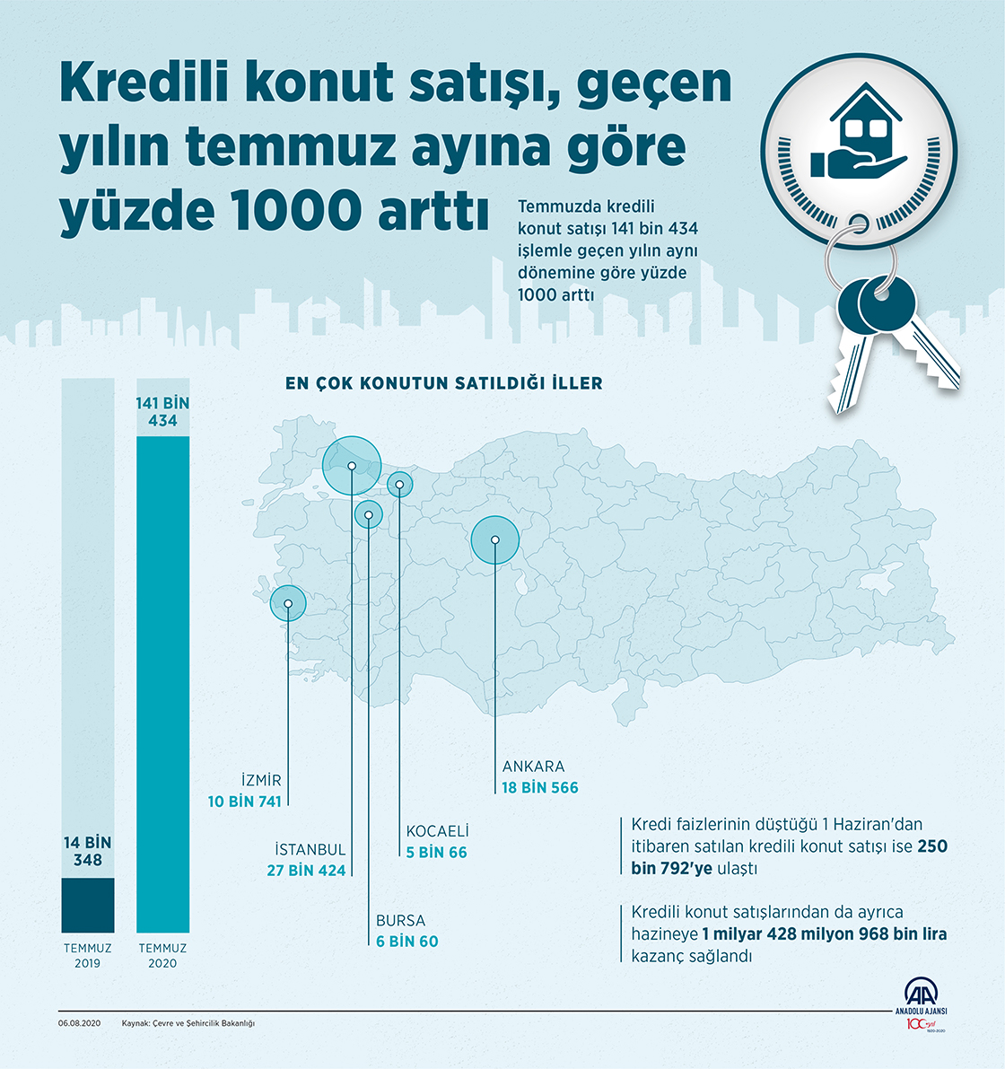 Kredili Konut Satışı 2019 Temmuz Ayına Göre Yüzde 1000 Arttı Kredili Konut Satışı 2019 Temmuz Ayına Göre Yüzde 1000 Arttı