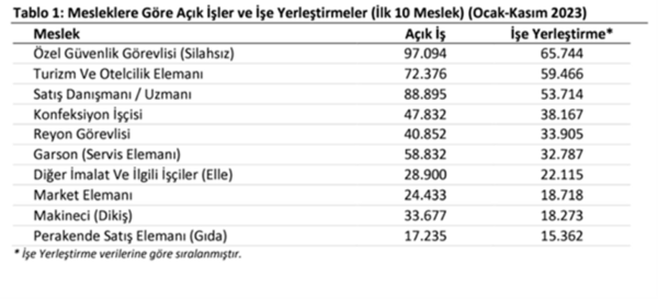 En Çok Elemana İhtiyaç Duyulan Meslekler Belli Oldu En Çok Elemana İhtiyaç Duyulan Meslekler Belli Oldu
