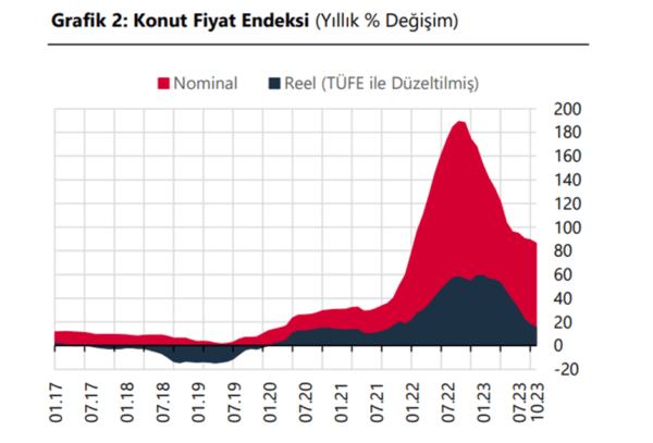 TCMB Açıkladı: Konut Fiyatları Ekimde Yıllık Bazda %86,5 Arttı TCMB Açıkladı: Konut Fiyatları Ekimde Yıllık Bazda %86,5 Arttı