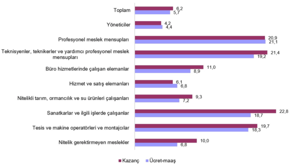 Türkiye’de En Yüksek Kazanç Sağlayan Sektörler Açıklandı Türkiye’de En Yüksek Kazanç Sağlayan Sektörler Açıklandı
