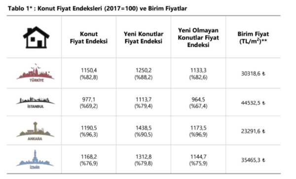 Merkez Bankası Konut Fiyatlarındaki Değişimi Açıkladı Merkez Bankası Konut Fiyatlarındaki Değişimi Açıkladı