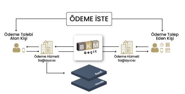 Para Transferlerinde Yeni Dönem: Ödeme İste Nedir, Nasıl Çalışır? Para Transferlerinde Yeni Dönem: Ödeme İste Nedir, Nasıl Çalışır?