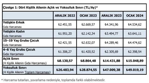 TÜRK-İŞ Açıkladı: Açlık ve Yoksulluk Sınırı Belli Oldu
