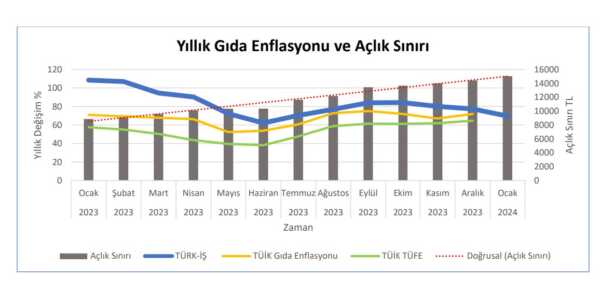TÜRK-İŞ Açıkladı: Açlık ve Yoksulluk Sınırı Belli Oldu