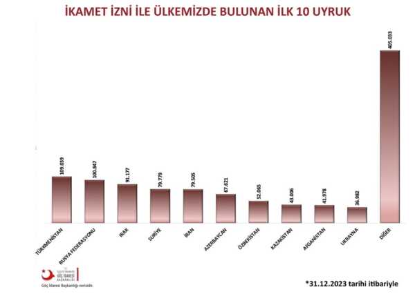 Türkiye’de İkamet İzniyle Yaşayan Yabancı Sayısında Düşüş Türkiye’de İkamet İzniyle Yaşayan Yabancı Sayısında Düşüş