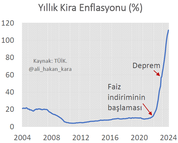 Depremlerin Gölgesinde Barınma Sorunu: Kira Enflasyonu Yakın Tarihte İlk Kez Üç Haneye Çıktı Depremlerin Gölgesinde Barınma Sorunu: Kira Enflasyonu Yakın Tarihte İlk Kez Üç Haneye Çıktı