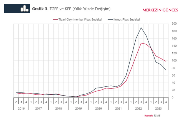 Merkez Bankası’ndan Gayrimenkul Fiyatlarına İlişkin Yeni Gösterge Merkez Bankası’ndan Gayrimenkul Fiyatlarına İlişkin Yeni Gösterge