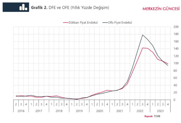 Merkez Bankası’ndan Gayrimenkul Fiyatlarına İlişkin Yeni Gösterge Merkez Bankası’ndan Gayrimenkul Fiyatlarına İlişkin Yeni Gösterge