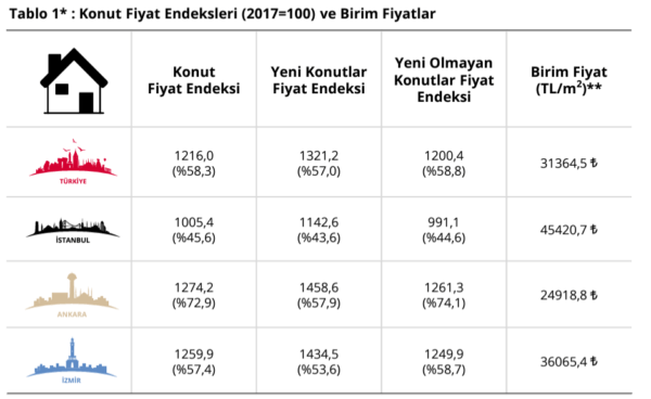 Merkez Bankası 2024 Yılı Şubat Ayı Konut Fiyatlarındaki Değişimi Açıkladı Merkez Bankası 2024 Yılı Şubat Ayı Konut Fiyatlarındaki Değişimi Açıkladı