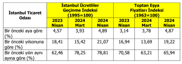 İstanbul’un Nisan 2024 Enflasyonu Açıklandı