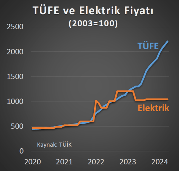 Prof. Dr. Hakan Kara Grafikle Açıkladı: “Elektriğe Büyük Zam Kapıda!” Prof. Dr. Hakan Kara Grafikle Açıkladı: “Elektriğe Büyük Zam Kapıda!”