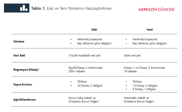 TCMB’den Konut Fiyat Endeksi Hesaplamasında Yapılan Değişikliğe İlişkin Açıklama TCMB’den Konut Fiyat Endeksi Hesaplamasında Yapılan Değişikliğe İlişkin Açıklama
