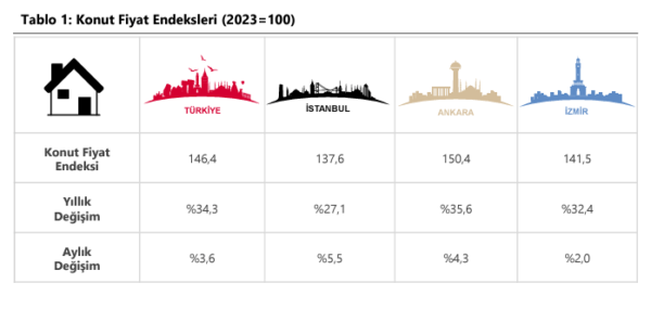Merkez Bankası Ağustos 2024 Konut Fiyatlarındaki Değişimi Açıkladı