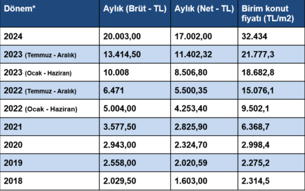 Asgari Ücretlinin Konut Alım Gücü Nasıl Değişti?