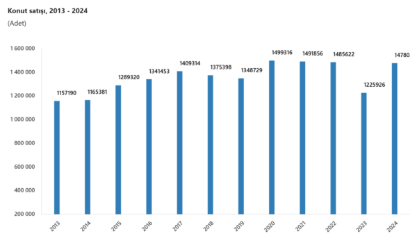 2024’te Konut Satışları 1,5 Milyona Yaklaştı 2024’te Konut Satışları 1,5 Milyona Yaklaştı