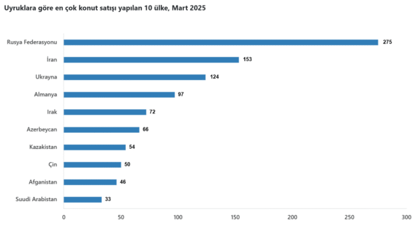 Konut Satışları Son 9 Ayın En Düşük Seviyesinde Konut Satışları Son 9 Ayın En Düşük Seviyesinde