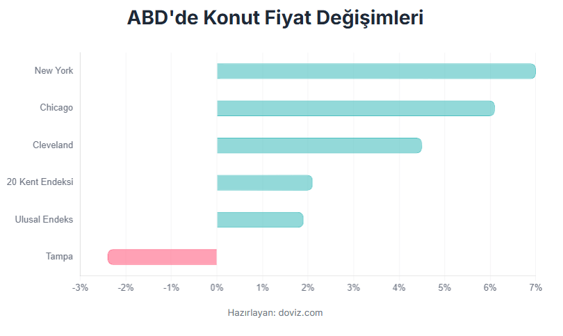 ABD'de Konut Fiyatlarının En Hızlı Arttığı Şehirler Açıklandı