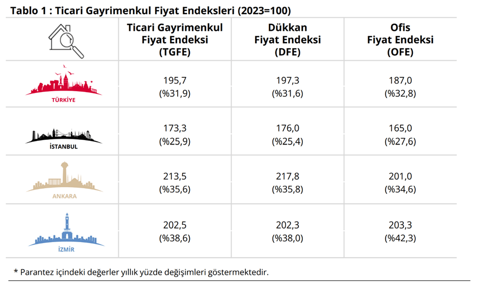 Dükkan ve Ofis Fiyatlarındaki Artış Enflasyona Yenildi Dükkan ve Ofis Fiyatlarındaki Artış Enflasyona Yenildi
