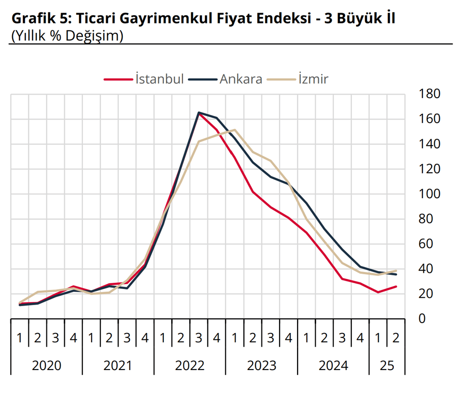 Dükkan ve Ofis Fiyatlarındaki Artış Enflasyona Yenildi Dükkan ve Ofis Fiyatlarındaki Artış Enflasyona Yenildi