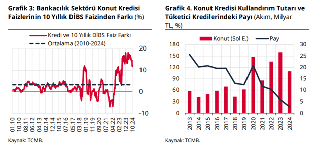 TCMB’den Konut Kredisi Analizi: Kredi Kullanımı Tüketimi Ne Kadar Etkiledi? TCMB'den Konut Kredisi Analizi: Kredi Kullanımı Tüketimi Ne Kadar Etkiledi?