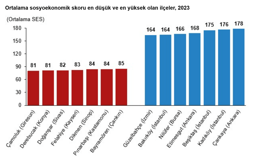 TÜİK İlk Kez Açıkladı: Sosyoekonomik Zenginliğin En Yüksek Olduğu İller Belli Oldu TÜİK İlk Kez Açıkladı: Sosyoekonomik Zenginliğin En Yüksek Olduğu İller Belli Oldu