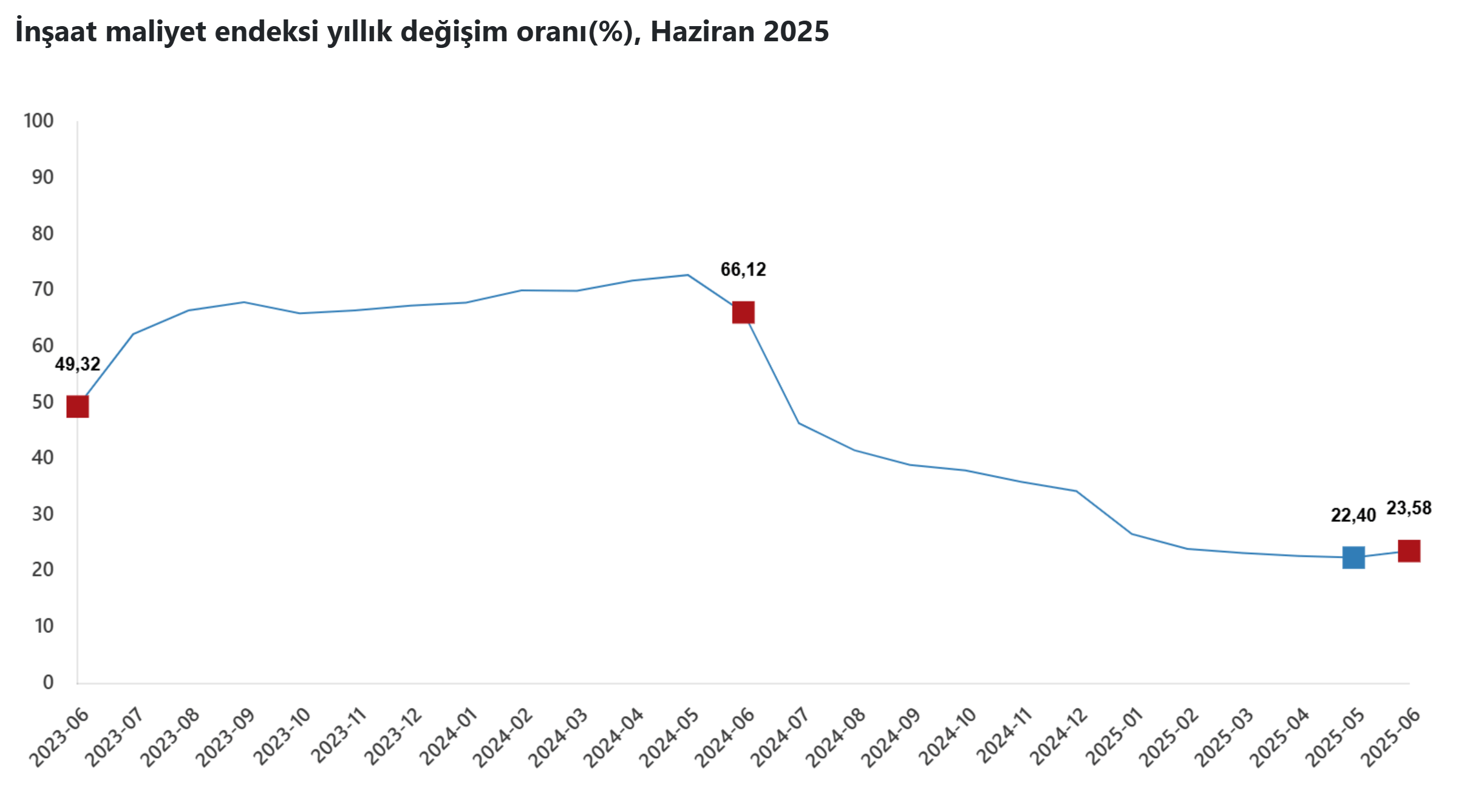 TÜİK, İnşaat Maliyetlerindeki Artışı Açıkladı TÜİK, İnşaat Maliyetlerindeki Artışı Açıkladı