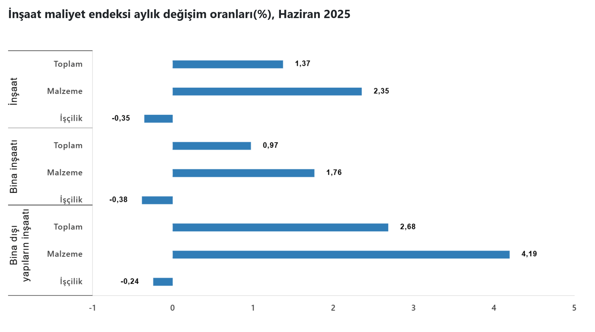 TÜİK, İnşaat Maliyetlerindeki Artışı Açıkladı TÜİK, İnşaat Maliyetlerindeki Artışı Açıkladı