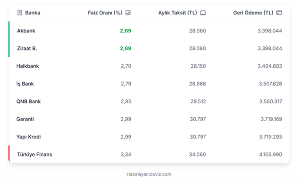 Merkez Bankası Sonrası Konut Kredisinde İndirimler Başladı Merkez Bankası Sonrası Konut Kredisinde İndirimler Başladı