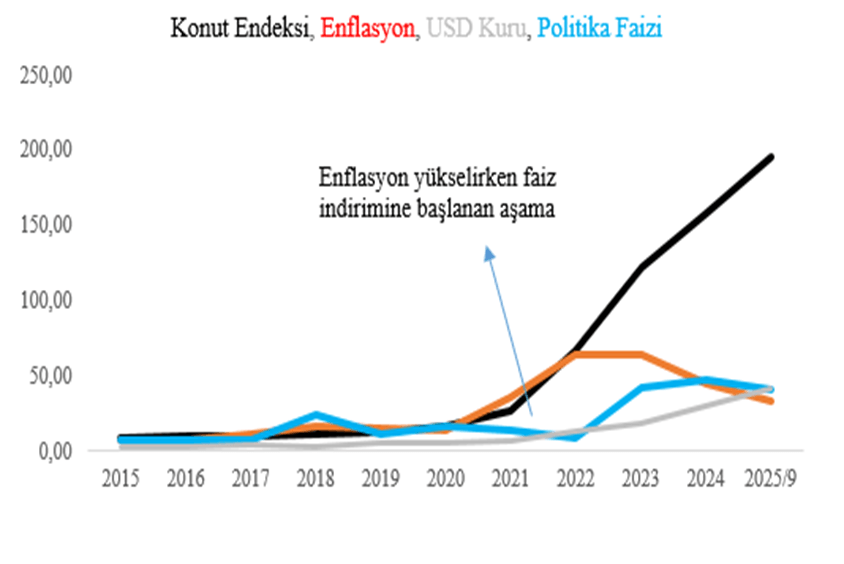 Mahfi Eğilmez Yazdı: Konut Fiyatları Buralara Nasıl Geldi? Mahfi Eğilmez Yazdı: Konut Fiyatları Buralara Nasıl Geldi?