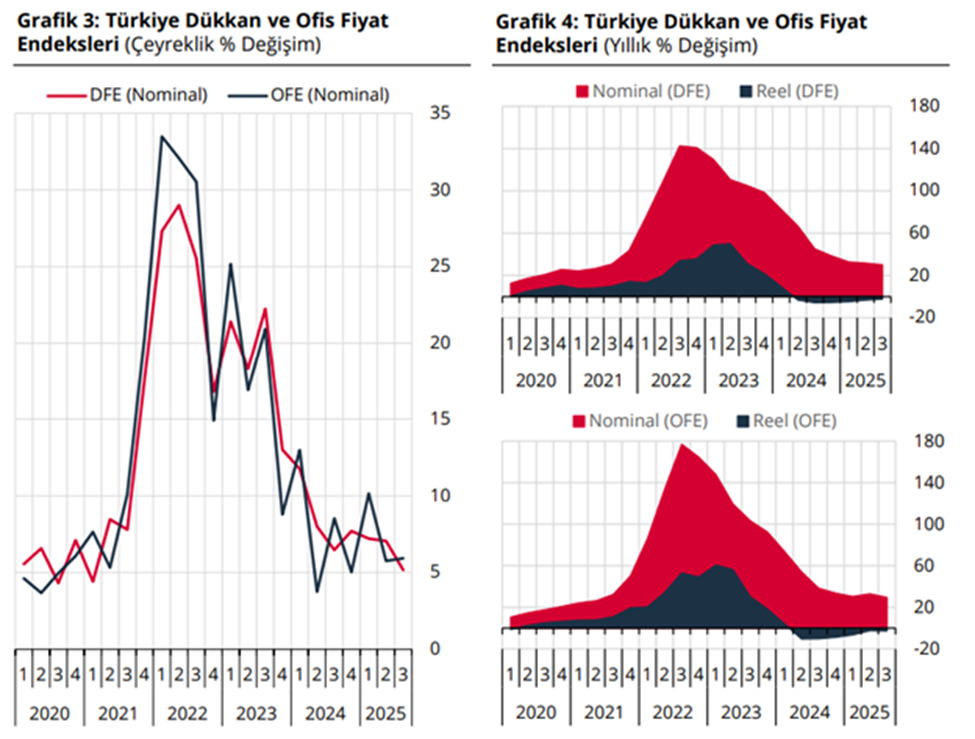 Dükkan ve Ofis Fiyatlarındaki Değişim Belli Oldu